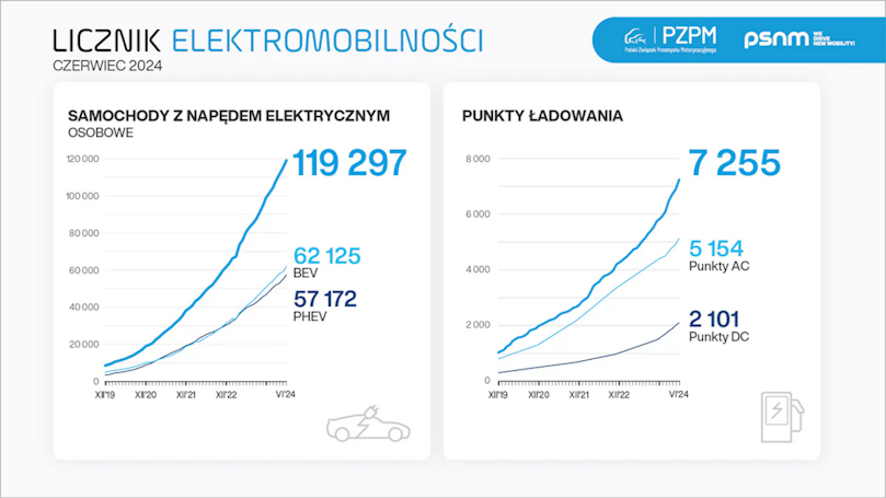 licznik_elektromobilnosci_2024_czerwiec_809_455